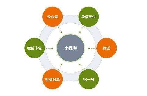 <b>微信小程序與APP軟件經過時間沉淀后的對比[廣東鋒火]</b>