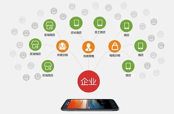 分銷商城系統(tǒng)開(kāi)發(fā)