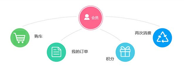會員積分商城系統開發